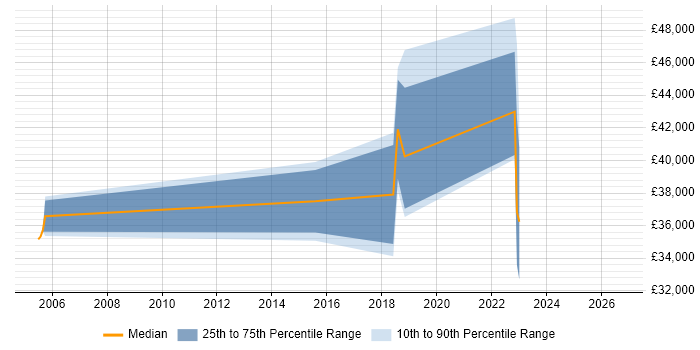 Salary distribution trend for jobs in Accrington citing Project Management