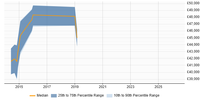 Salary distribution trend for Senior Developer job vacancies in Accrington