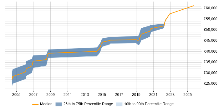 Salary distribution trend for Senior job vacancies in Accrington