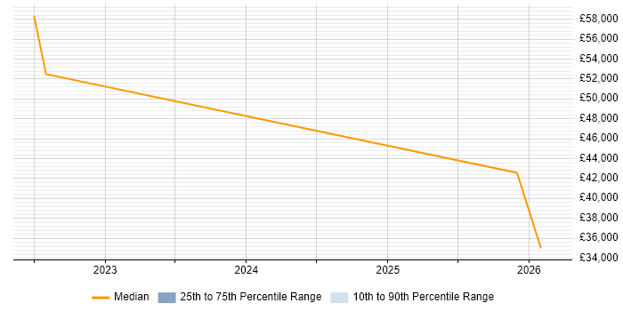 Salary distribution trend for jobs in Accrington citing Service Delivery
