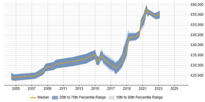Salary distribution trend for jobs in Accrington citing Social Skills