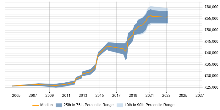 Salary distribution trend for jobs in Accrington citing SQL Server