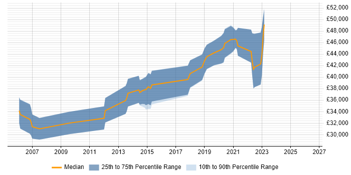 Salary distribution trend for jobs in Accrington citing SQL