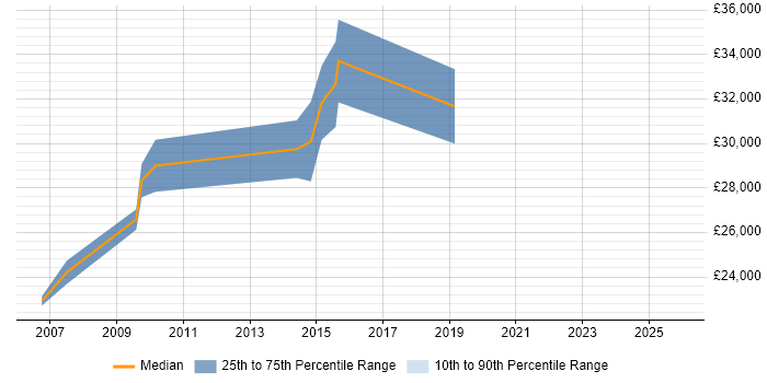 Salary distribution trend for jobs in Accrington citing Web Development