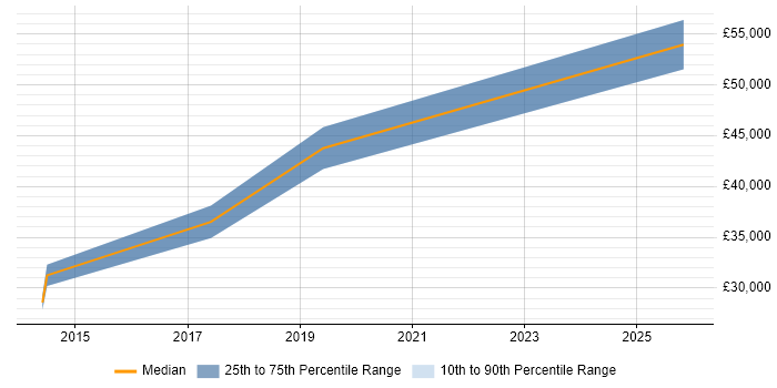 Salary distribution trend for jobs in Lancashire citing Actionable Recommendations