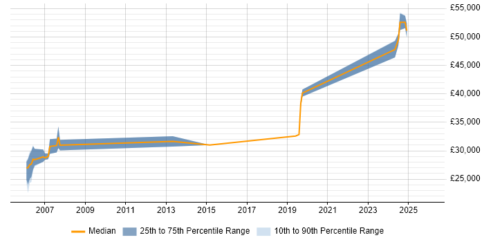 Salary distribution trend for jobs in Lancashire citing Ada
