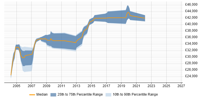 Salary distribution trend for jobs in Lancashire citing ADO.NET