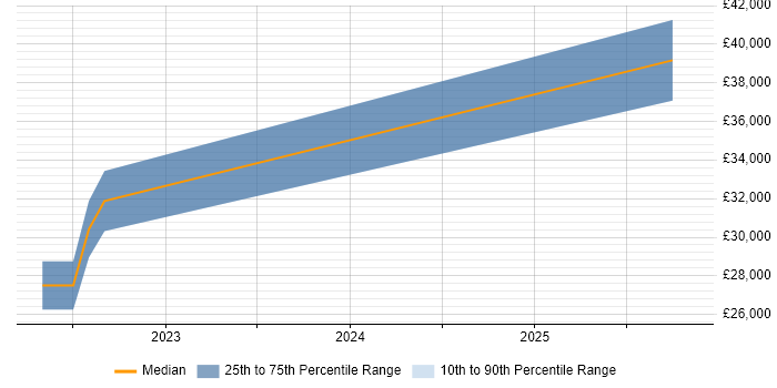 Salary distribution trend for jobs in Lancashire citing Ahrefs
