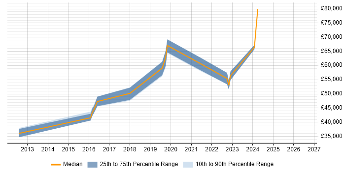 Salary distribution trend for jobs in Lancashire citing Amazon EC2