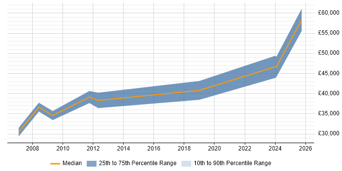 Salary distribution trend for jobs in Lancashire citing Analogue Electronics