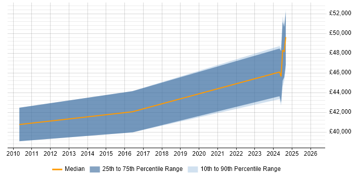 Salary distribution trend for Analytics Developer job vacancies in Lancashire