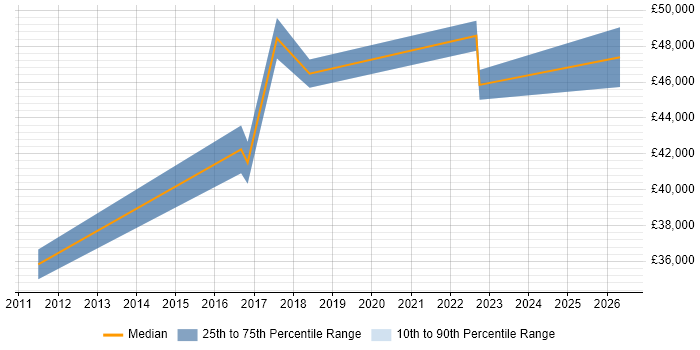Salary distribution trend for Analytics Manager job vacancies in Lancashire