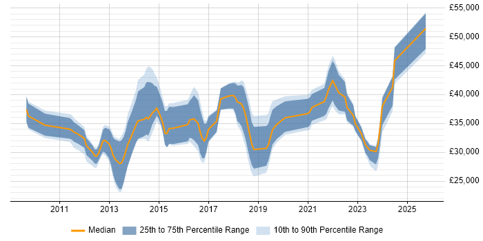 Salary distribution trend for jobs in Lancashire citing Android