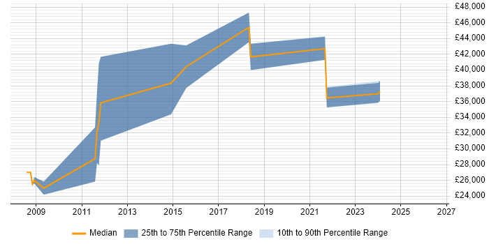 Salary distribution trend for jobs in Lancashire citing Animation