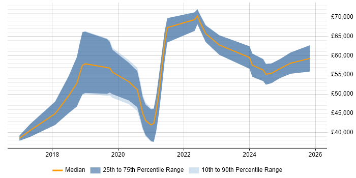 Salary distribution trend for jobs in Lancashire citing Ansible