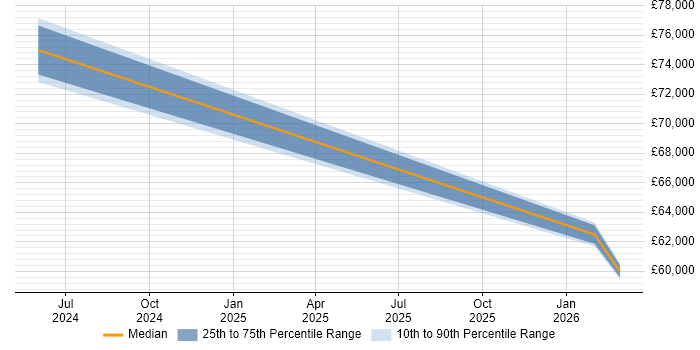 Salary distribution trend for jobs in Lancashire citing Apache Airflow