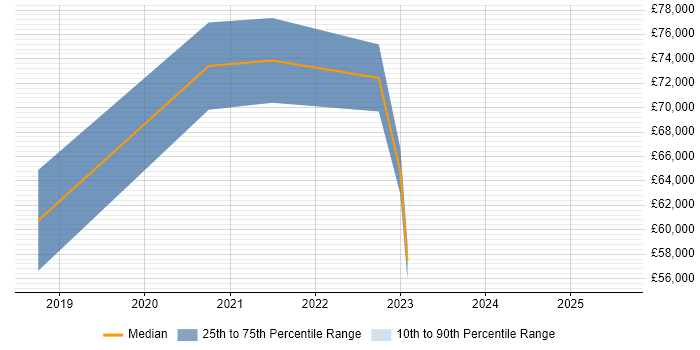 Salary distribution trend for jobs in Lancashire citing API Management Salary distribution trend for jobs in Lancashire citing API Management