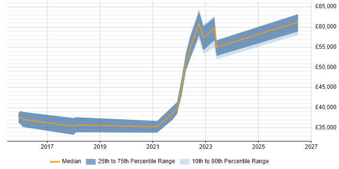 Salary distribution trend for jobs in Lancashire citing API Testing