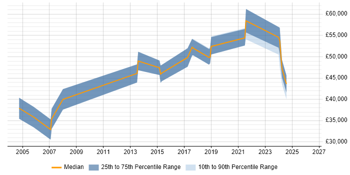 Salary distribution trend for jobs in Lancashire citing APMP