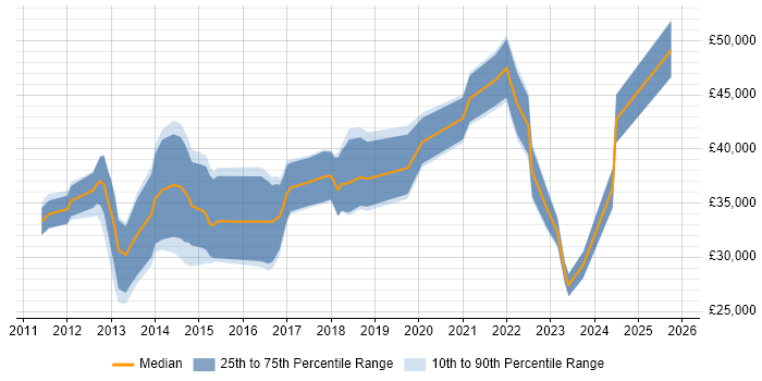 Salary distribution trend for jobs in Lancashire citing Apple iOS