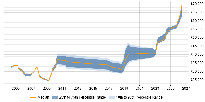 Salary distribution trend for Applications Engineer job vacancies in Lancashire