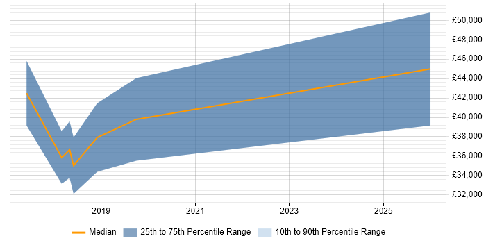 Salary distribution trend for jobs in Lancashire citing ASP.NET Core