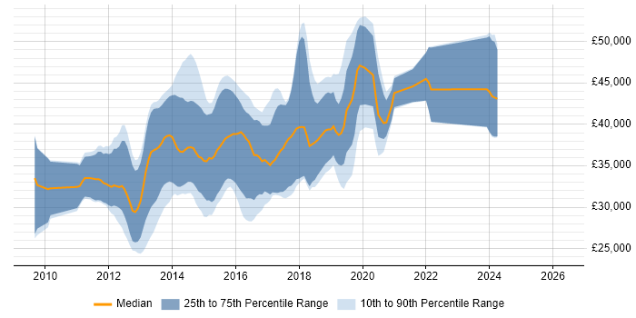 Salary distribution trend for jobs in Lancashire citing ASP.NET MVC