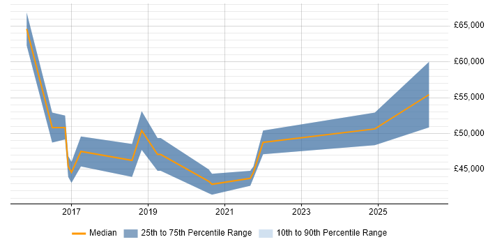 Salary distribution trend for jobs in Lancashire citing Atlassian Bamboo