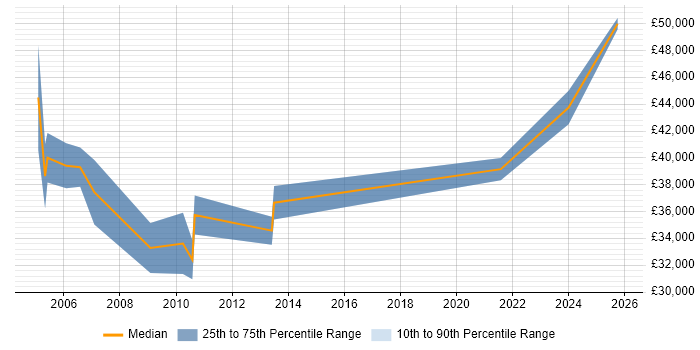 Salary distribution trend for Auditor job vacancies in Lancashire