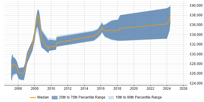 Salary distribution trend for jobs in Lancashire citing AutoCAD