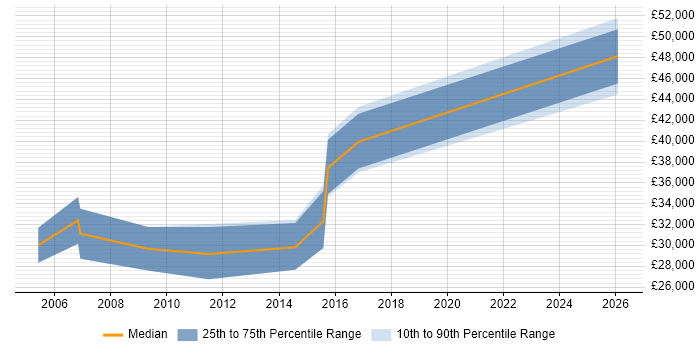 Salary distribution trend for jobs in Lancashire citing Autodesk