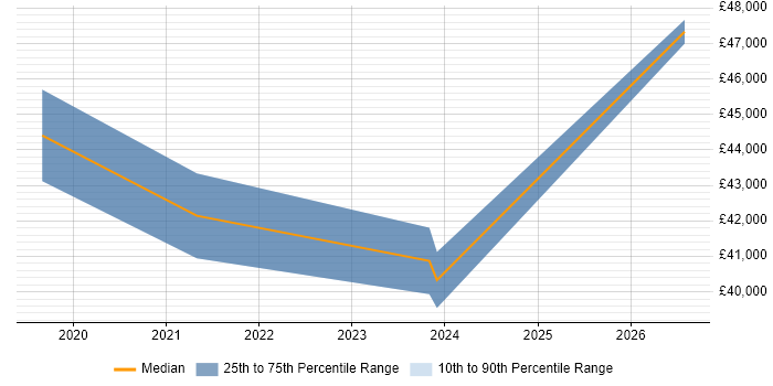Salary distribution trend for Automation Engineer job vacancies in Lancashire
