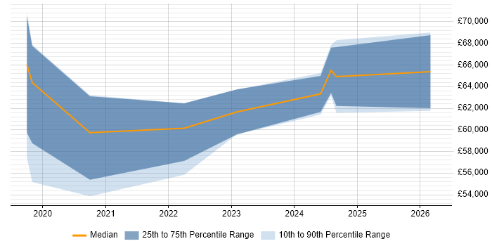 Salary distribution trend for jobs in Lancashire citing AWS CloudFormation