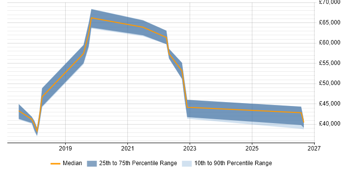 Salary distribution trend for jobs in Lancashire citing AWS Lambda