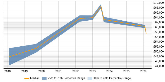 Salary distribution trend for jobs in Lancashire citing Azure Cosmos DB