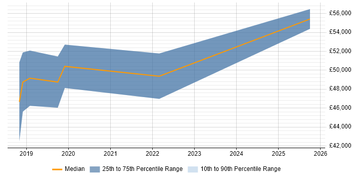 Salary distribution trend for Azure Developer job vacancies in Lancashire