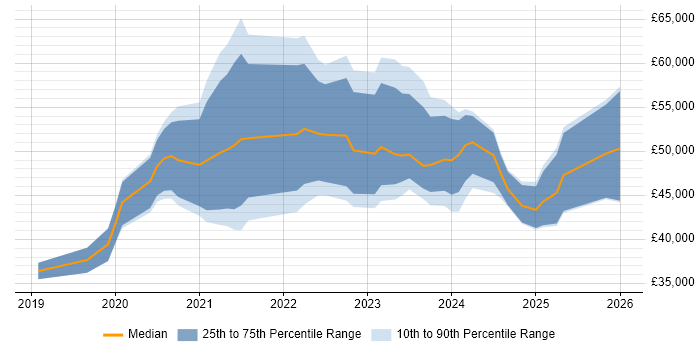 Salary distribution trend for jobs in Lancashire citing Azure DevOps