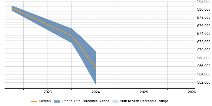 Salary distribution trend for jobs in Lancashire citing Azure Key Vault