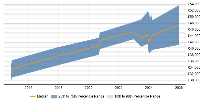 Salary distribution trend for jobs in Lancashire citing Azure SQL Database