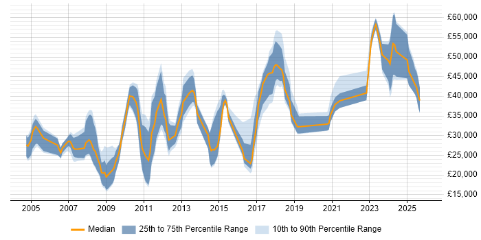 Salary distribution trend for jobs in Lancashire citing B2B