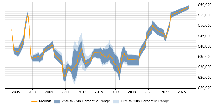 Salary distribution trend for jobs in Lancashire citing Back Office