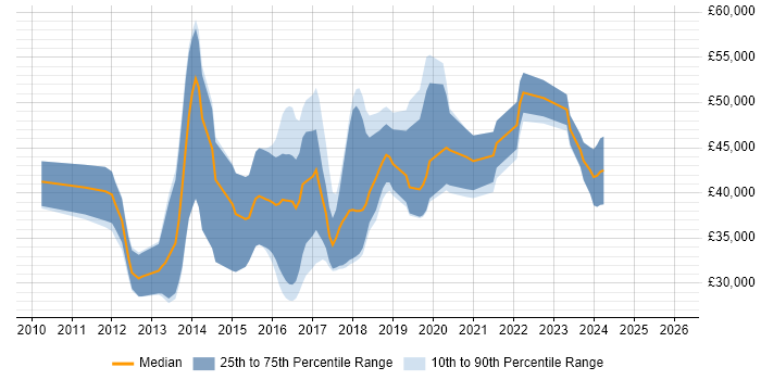 Salary distribution trend for jobs in Lancashire citing BDD