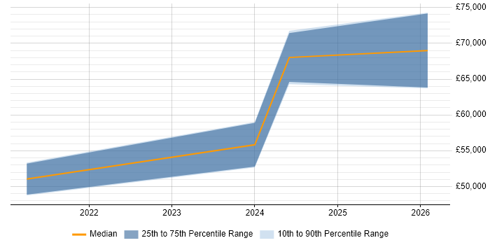 Salary distribution trend for jobs in Lancashire citing BigQuery