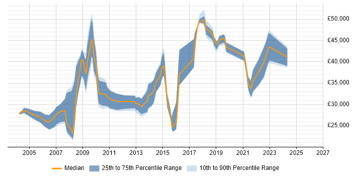 Salary distribution trend for jobs in Lancashire citing Billing