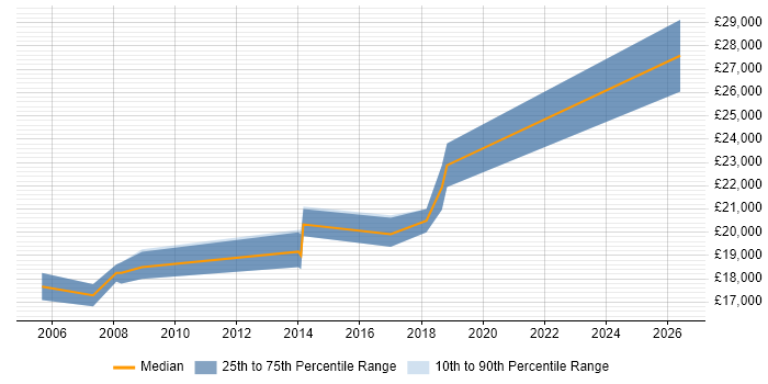 Salary distribution trend for 1st/2nd Line Support job vacancies in Blackburn