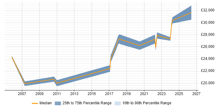 Salary distribution trend for 2nd Line Engineer job vacancies in Blackburn