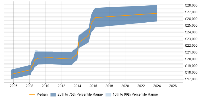 Salary distribution trend for 2nd Line Support Analyst job vacancies in Blackburn