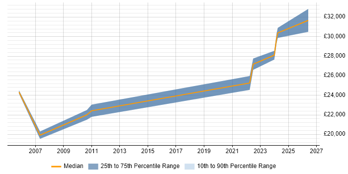 Salary distribution trend for 2nd Line Support Engineer job vacancies in Blackburn