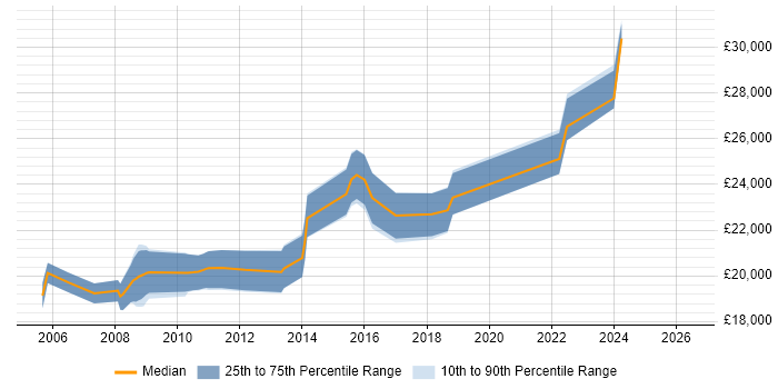 Salary distribution trend for 2nd Line Support job vacancies in Blackburn