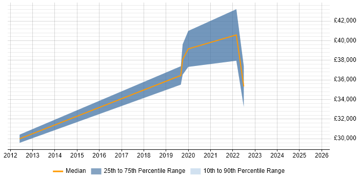 Salary distribution trend for jobs in Blackburn citing Acceptance Criteria